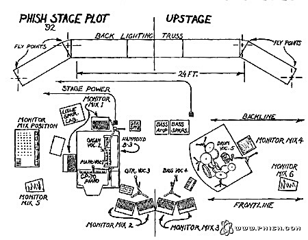 Phish Stage Plot, June 1992